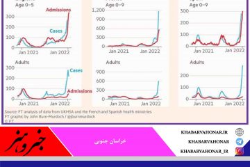 بستری اطفال در موج اومیکرون بر خلاف امواج قبلی زیاد است