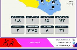 آمار روزانه مبتلایان به کرونا به تفکیک شهرستان های خراسان جنوبی