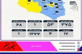 ?  آمار روزانه مبتلایان به کرونا به تفکیک شهرستان های  خراسان جنوبی