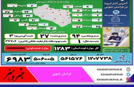 ?آخـرین وضــعیت آماری ڪرونا و واڪسیناسـیون خـراسان جنـوبی