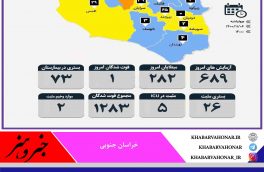 وضعیت کرونا در خراسان جنوبی،یک فوتی در شبانه روز گذشته