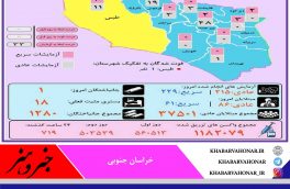 وضعیت کرونا به تفکیک شهرستان های خراسان جنوبی