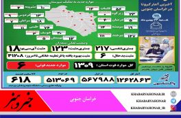 آخـرین وضــعیت آماری ڪرونا و واڪسیناسـیون خـراسان جنـوبی