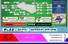 آخـرین وضــعیت آماری ڪرونا و واڪسیناسـیون خـراسان جنـوبی