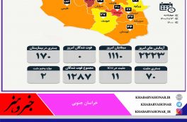 آمار روزانه مبتلایان به کرونا به تفکیک شهرستان های خراسان جنوبی