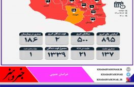 آمار روزانه مبتلایان به کرونا به تفکیک شهرستان های خراسان جنوبی