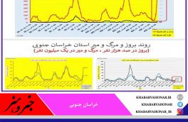 بروز موارد بستری و میزان مرگ‌ومیر کرونا در خراسان جنوبی از متوسط کشور بالاتر است