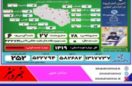 ?آخـرین وضــعیت آماری ڪرونا و واڪسیناسـیون خـراسان جنـوبی