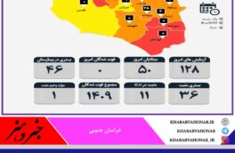 آمار روزانه مبتلایان به کرونا به تفکیک شهرستان های خراسان جنوبی