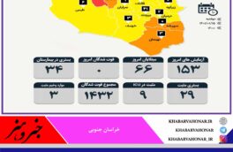 آمار روزانه مبتلایان به  کرونا به تفکیک شهرستان های خراسان جنوبی