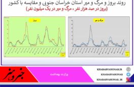 بروز موارد بستری و میزان مرگ‌ومیر کرونا در  خراسان جنوبی بالاتر از میانگین کشور؛