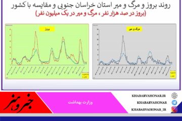 بروز موارد بستری و میزان مرگ‌ومیر کرونا در  خراسان جنوبی بالاتر از میانگین کشور؛