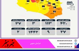 آمار روزانه مبتلایان به کرونا به تفکیک شهرستان های خراسان جنوبی