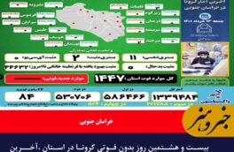 بیست و هشتمین روز بدون فوتی کرونا در استان