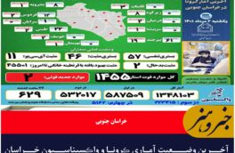 آخـرین وضــعیت آماری ڪرونا و واڪسیناسـیون خـراسان جنـوبی