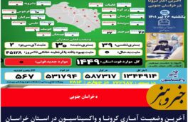 آخرین وضعیت آماری کرونا و واکسیناسیون در استان خراسان جنوبی