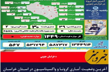 آخرین وضعیت آماری کرونا و واکسیناسیون در استان خراسان جنوبی