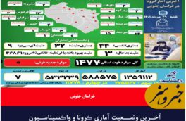 آخـرین وضــعیت آماری ڪرونا و واڪسیناسـیون خـراسان جنـوبی