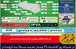 در شبانه روز گذشته ۳۸ بیمار جدید مبتلا به کرونا در خراسان جنوبی شناسایی شدند.