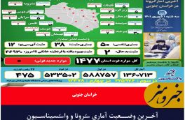 آخـرین وضــعیت آماری ڪرونا و واڪسیناسـیون خـراسان جنـوبی