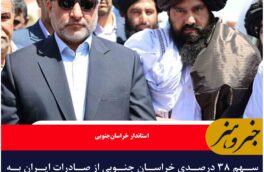 سهم ۳۸ درصدی خراسان جنوبی از صادرات ایران به افغانستان