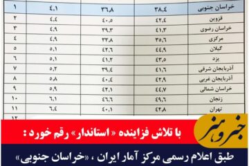 خراسان جنوبی در صدرِ ایجاد و تثبیت اشتغال در کشور