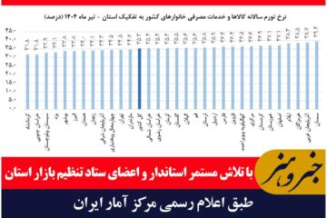 خراسان جنوبی ، رکورد دار کاهش نرخ تورم در کشور