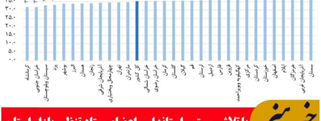 خراسان جنوبی ، رکورد دار کاهش نرخ تورم در کشور
