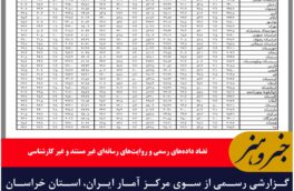 تضاد داده‌های رسمی و روایت‌های رسانه‌ای غیر مستند و غیر کارشناسی