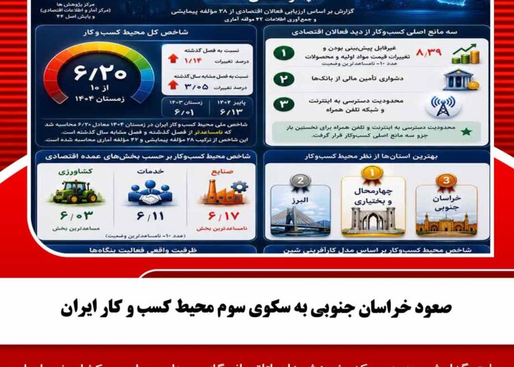 صعود خراسان جنوبی به سکوی سوم محیط کسب و کار ایران
